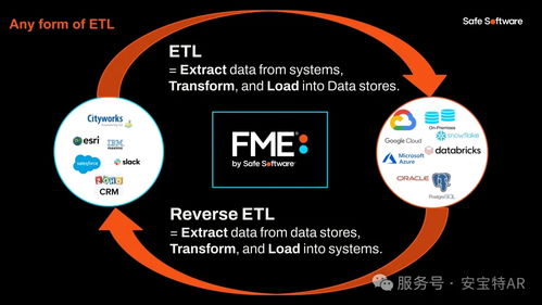 安寶特FME平臺 為智能決策提供最精準(zhǔn)的空間數(shù)據(jù)支撐