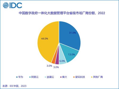 2022年中國數(shù)字政府大數(shù)據(jù)及數(shù)據(jù)治理市場格局 數(shù)據(jù)處理能力成關(guān)鍵競爭維度